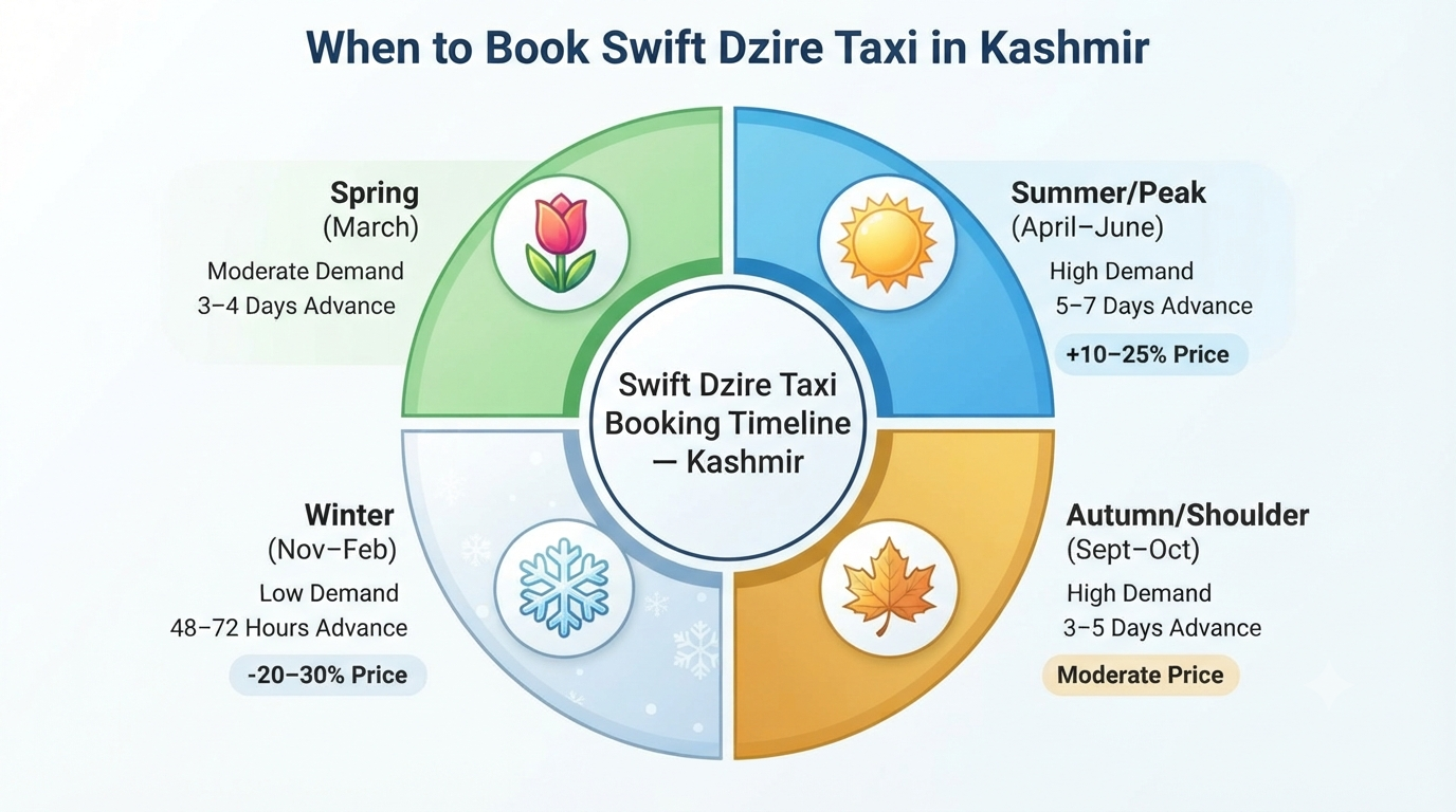 Swift Dzire Taxi Service Kashmir 2026 | Price & Booking 12 Swift Dzire taxi service Kashmir - seasonal guide infographic best time to book for Kashmir travel