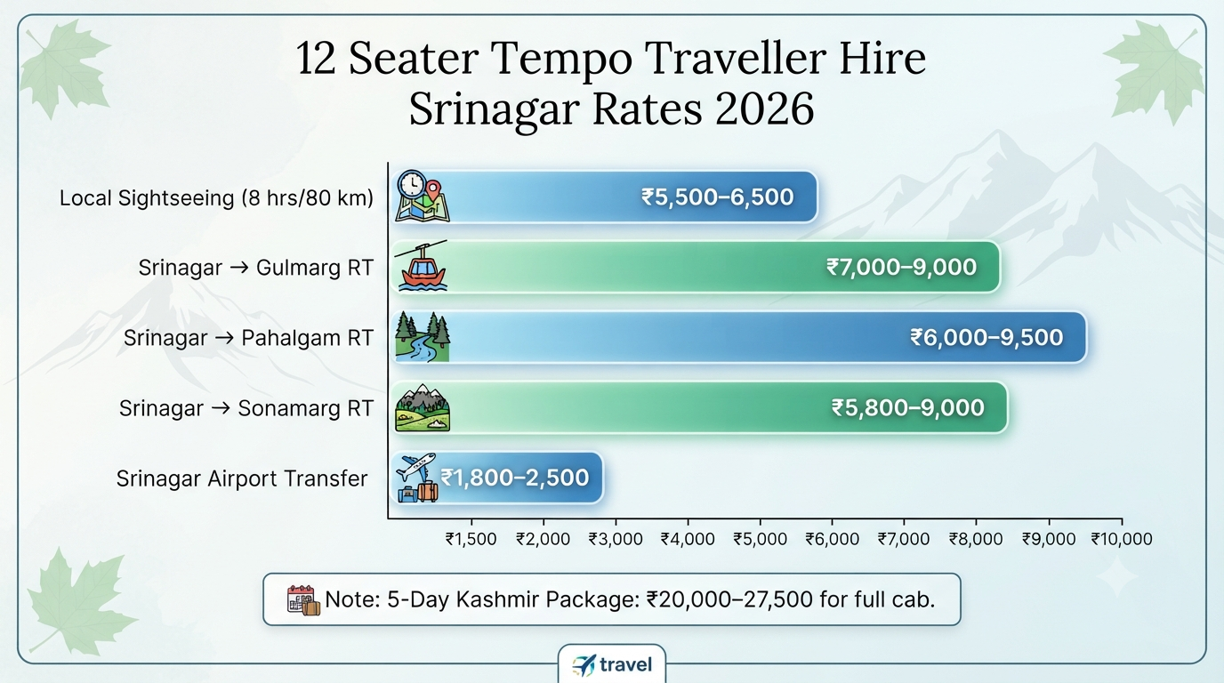 12 seater tempo traveller hire in Srinagar - rate comparison infographic for Gulmarg Pahalgam Sonamarg and airport transfers