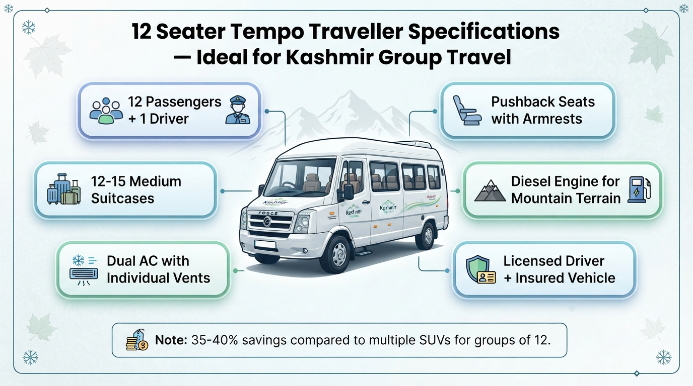 12 seater tempo traveller hire in Srinagar - specifications infographic 12 passengers dual AC and luggage space for group travel
