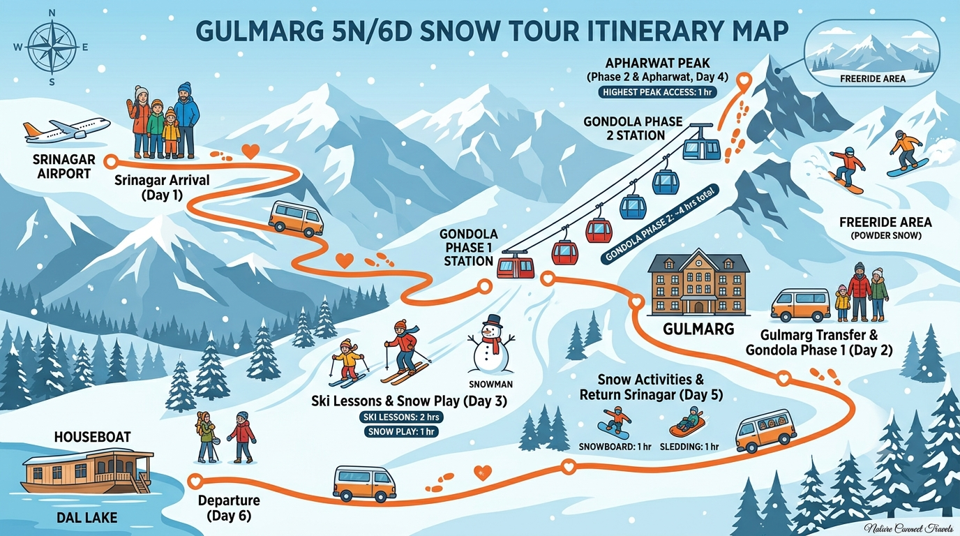 5 day Gulmarg snow tour packages itinerary map showing Gondola ski lessons and Apharwat Peak rou