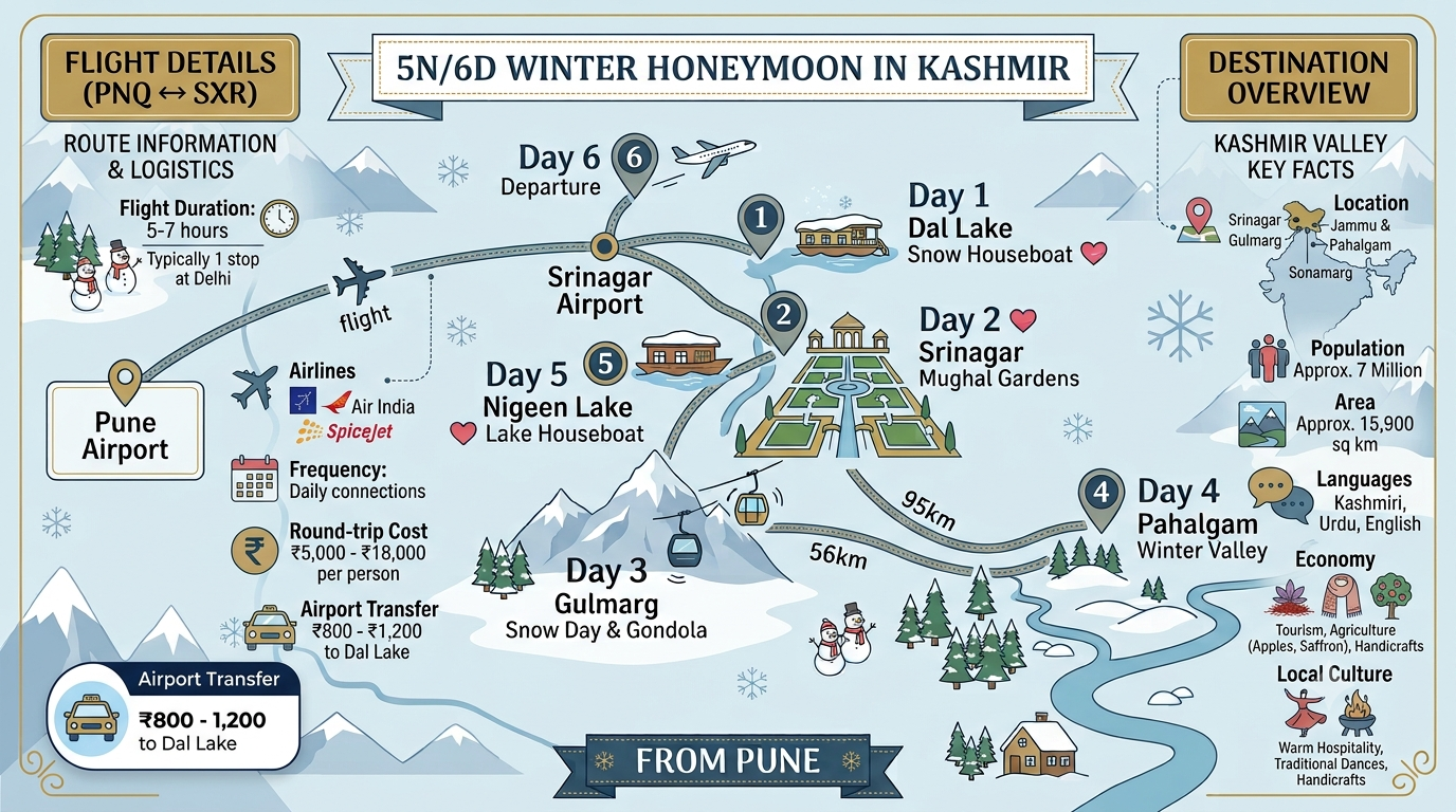 Kashmir Winter Couple Packages from Pune 2026 | ₹45,000+ 10 5 day Kashmir winter couple package from Pune itinerary map showing Srinagar Gulmarg and Pahalgam route