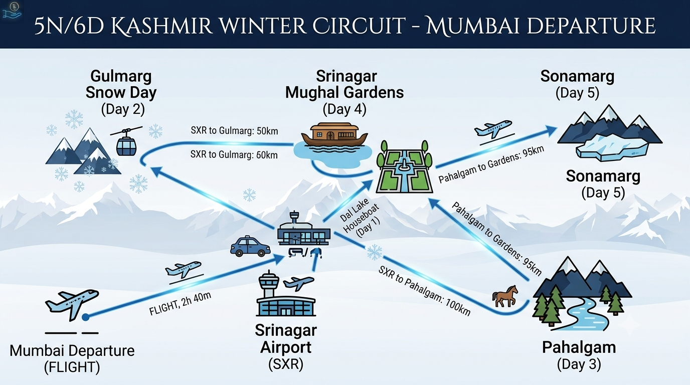 5 day Kashmir winter packages from Mumbai itinerary map showing Srinagar Gulmarg Pahalgam and Sonamarg route