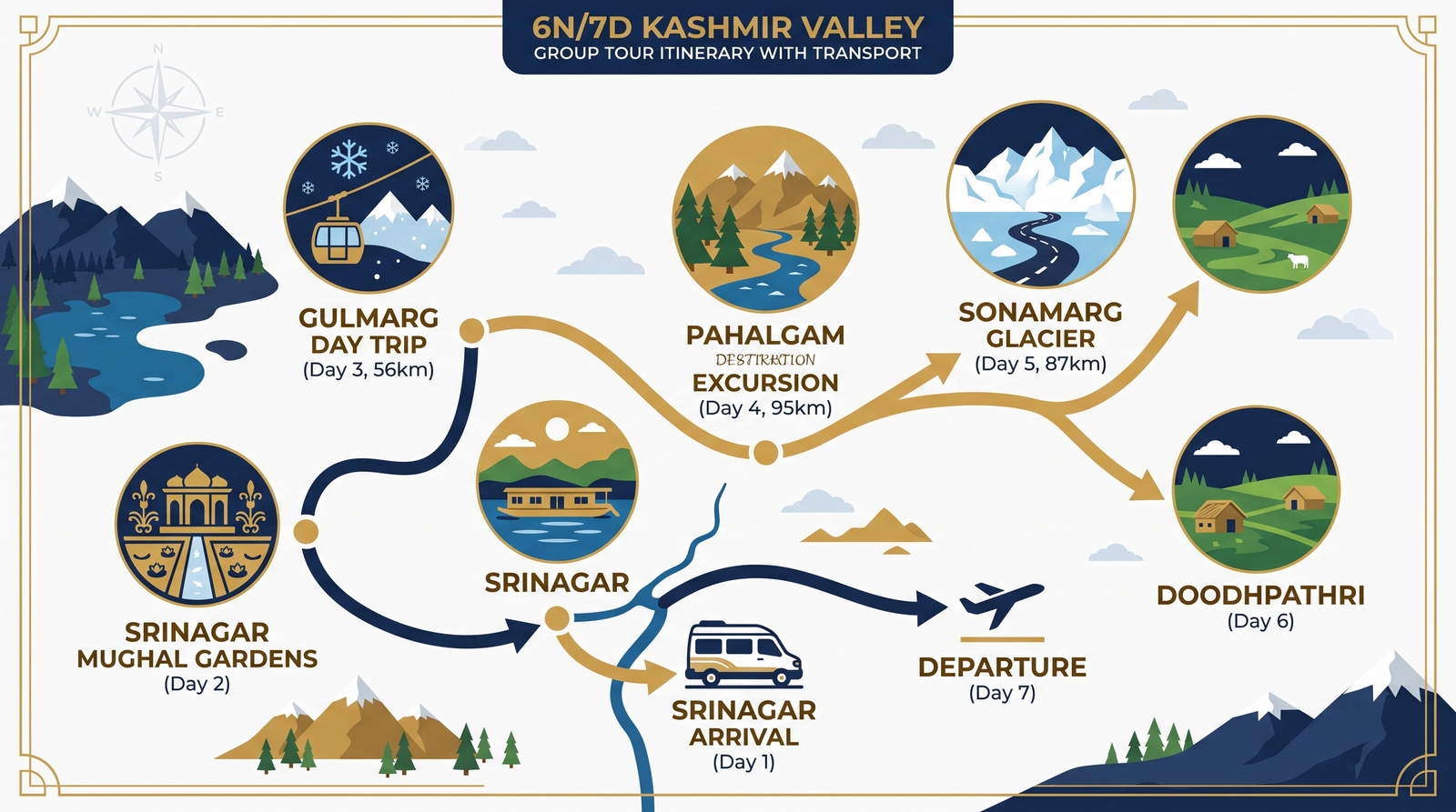 6 nights 7 days Kashmir group tour with transport itinerary map showing Srinagar Gulmarg Pahalgam Sonamarg route