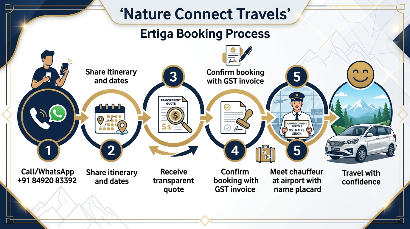 Kashmir Ertiga Hire 2026 | Nature Connect Travels ₹2,600+ 10 Booking process infographic for Kashmir Ertiga hire with Nature Connect Travels
