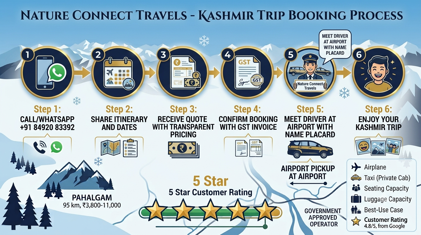 Vehicle fleet comparison for Nature Connect Travels Kashmir taxi service showing sedan Innova Fortuner and Tempo Traveller rates