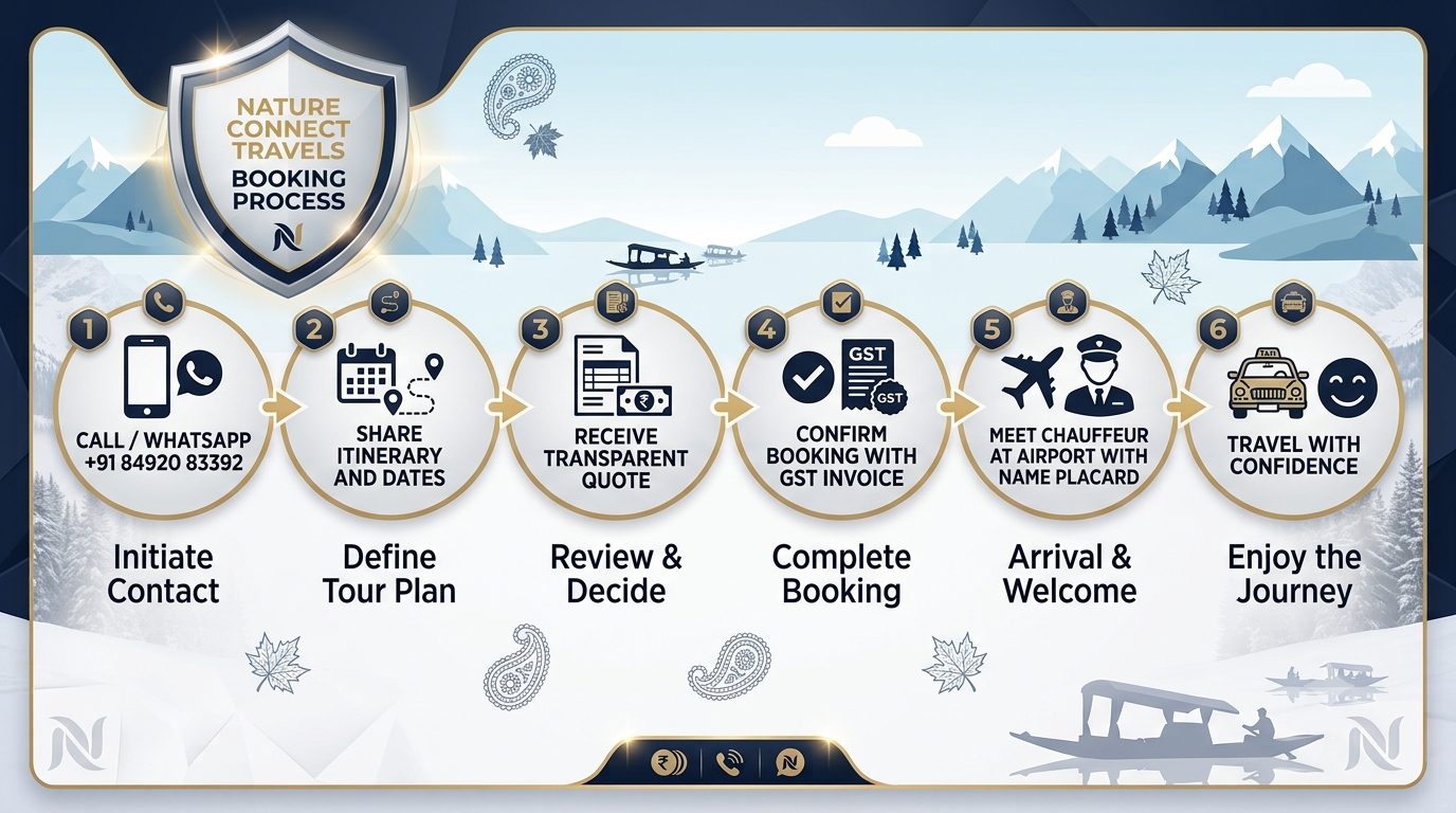 Booking process infographic for Nature Connect Travels reliable taxi operator in Kashmir with phone number and steps