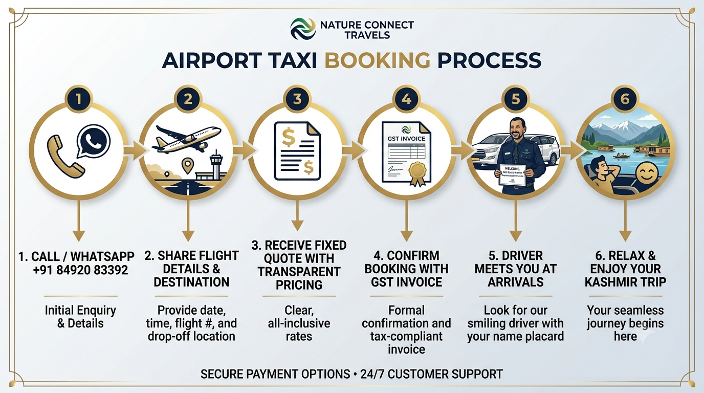 Srinagar Airport Taxi 2026 | Nature Connect Travels ₹2,500+ 10 Booking process infographic for Srinagar airport taxi with Nature Connect Travels showing flight tracking and meet and greet