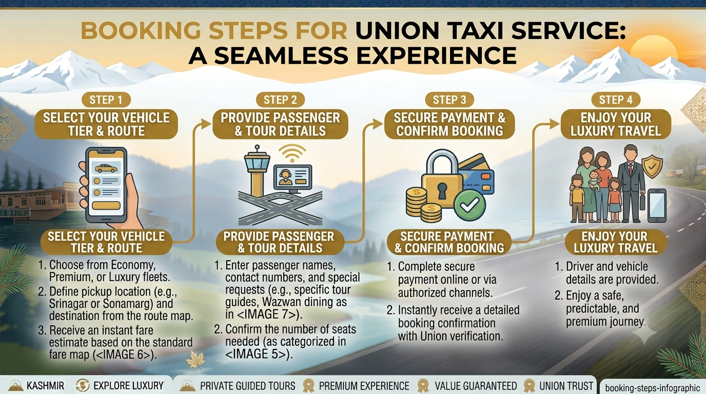 Srinagar Taxi Contact Number 2026 | Nature Connect Travels 10 Booking steps infographic for Srinagar taxi contact number by Nature Connect Travels