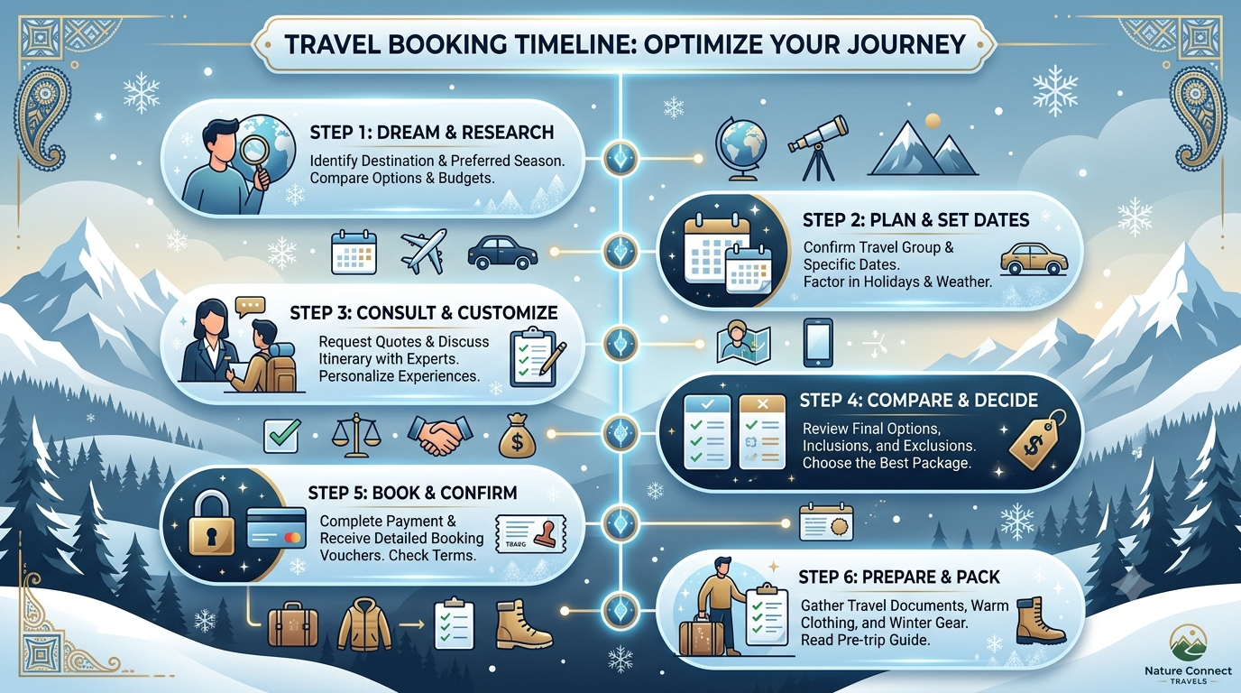 Gulmarg Hotels Winter Booking 2026 | Nature Connect Travels 13 Booking timeline infographic for Gulmarg hotels winter booking showing demand and price patterns by month