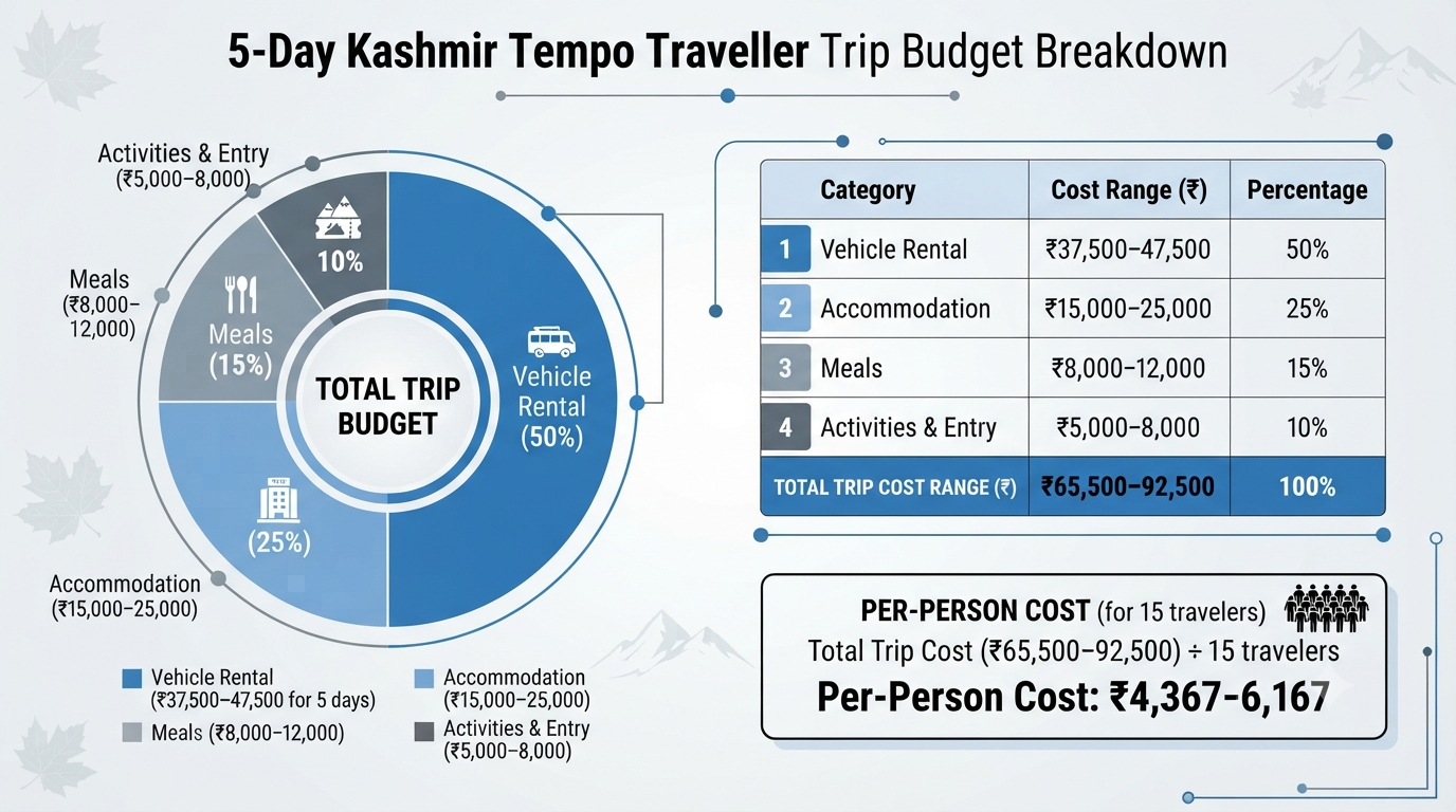 Budget breakdown infographic for 5 day Kashmir group trip with 17 seater tempo traveller