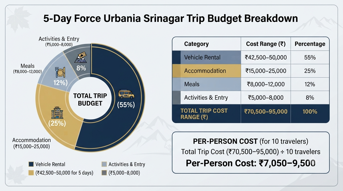 Budget breakdown infographic for 5 day Srinagar group trip with Force Urbania luxury tempo hire