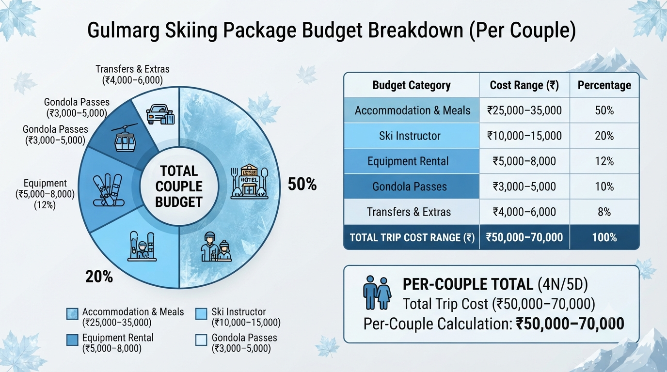 Budget breakdown infographic for Gulmarg skiing package for couples 2026