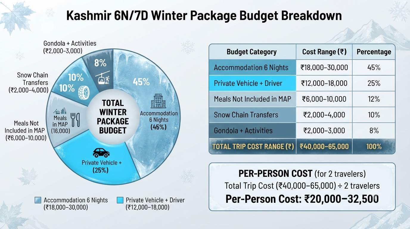 Kashmir 6 Nights 7 Days Winter Package 2026 | Snow Tour ₹30,670 12 Budget breakdown infographic for Kashmir 6 nights 7 days winter package 2026