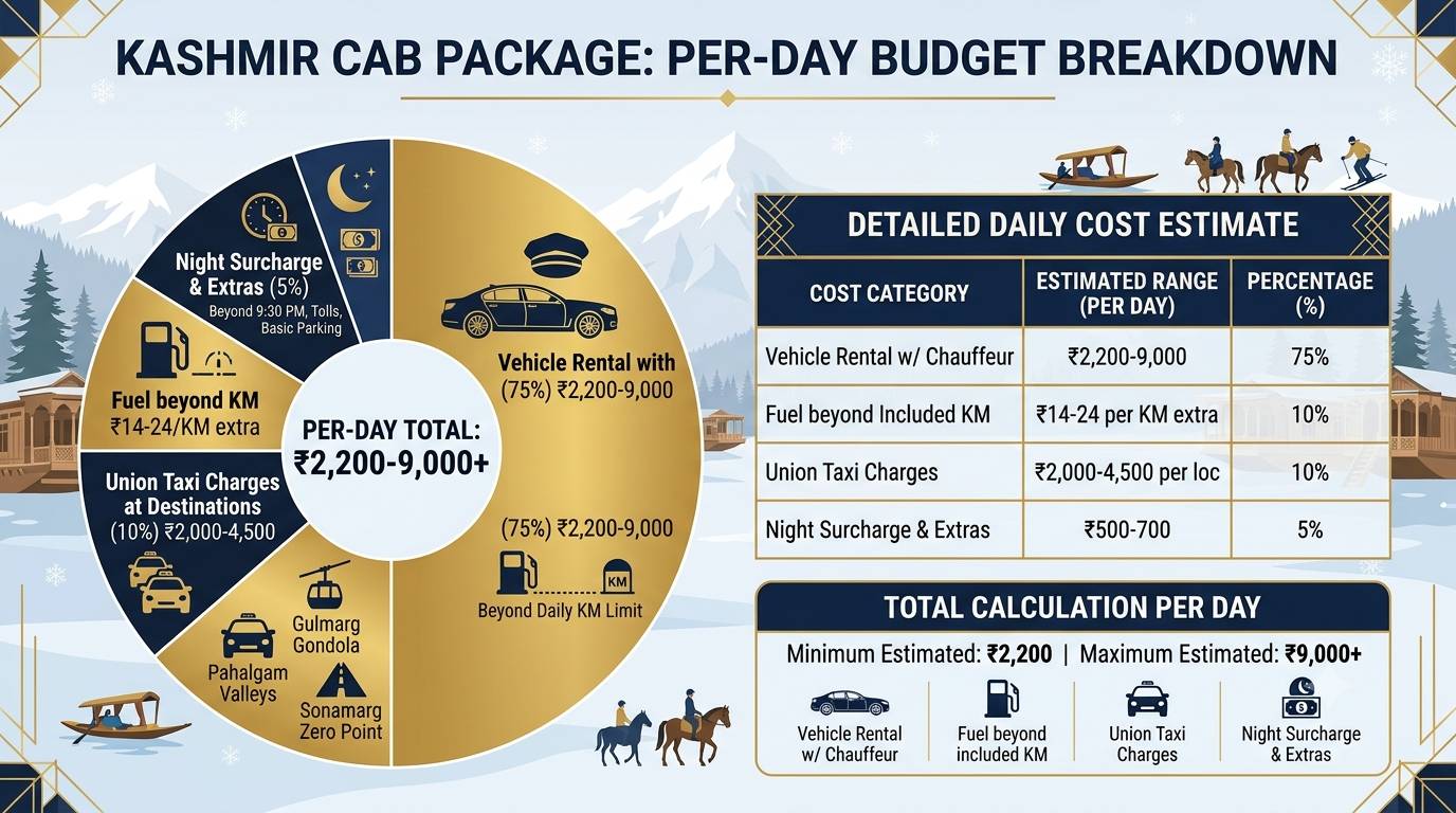 Budget breakdown infographic for Kashmir cab package by Nature Connect Travels 2026