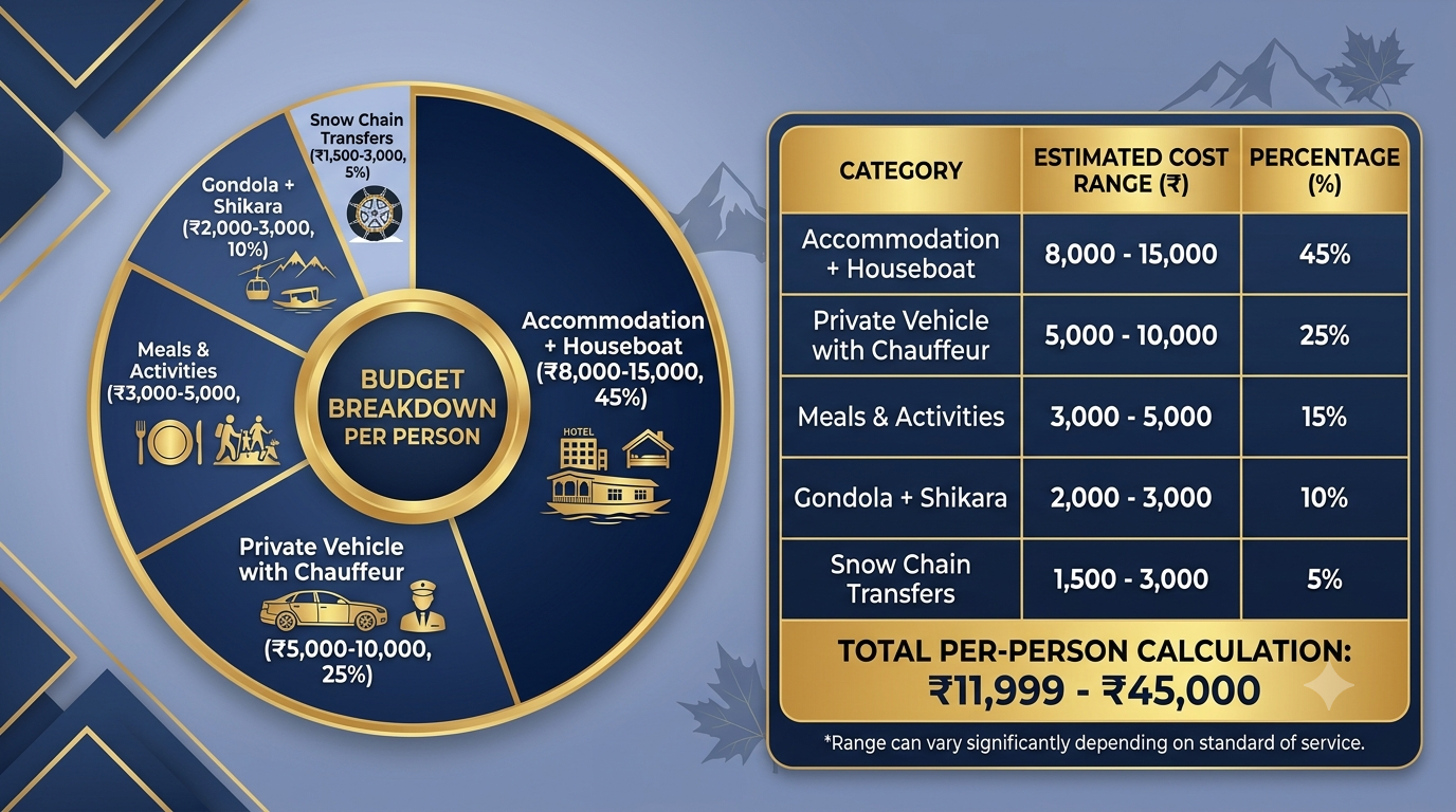 Budget breakdown infographic for Kashmir package 2026 by Nature Connect Travels