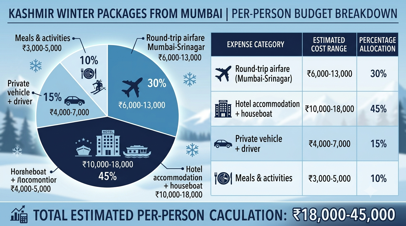 Budget breakdown infographic for Kashmir winter packages from Mumbai per person 2026