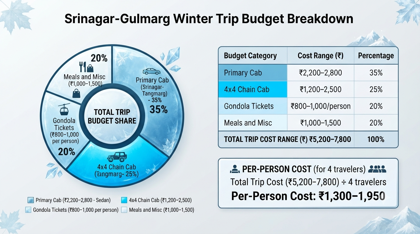Kashmir Winter Cab Service with Snow Chains 2026 | 4x4 Rates 12 Budget breakdown infographic for Srinagar Gulmarg winter trip with snow chain cab service
