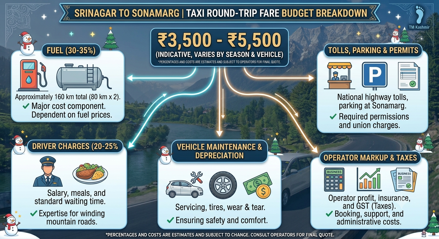 Srinagar to Sonamarg Taxi Round Trip Fare 2026 | Nature Connect 12 Budget breakdown infographic for Srinagar to Sonamarg taxi round trip fare showing total trip cost