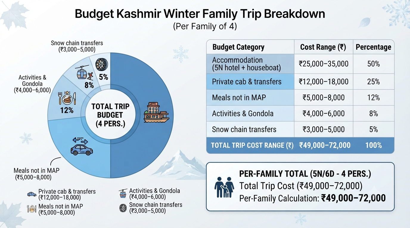 Budget breakdown infographic for budget Kashmir winter package for family of four 2026