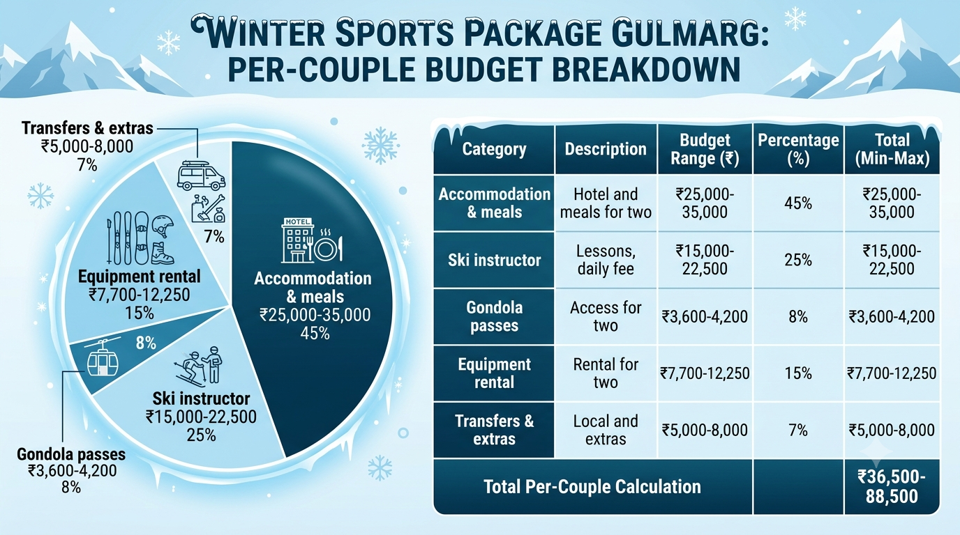 Budget breakdown infographic for winter sports package Gulmarg 2026 by Nature Connect Travels