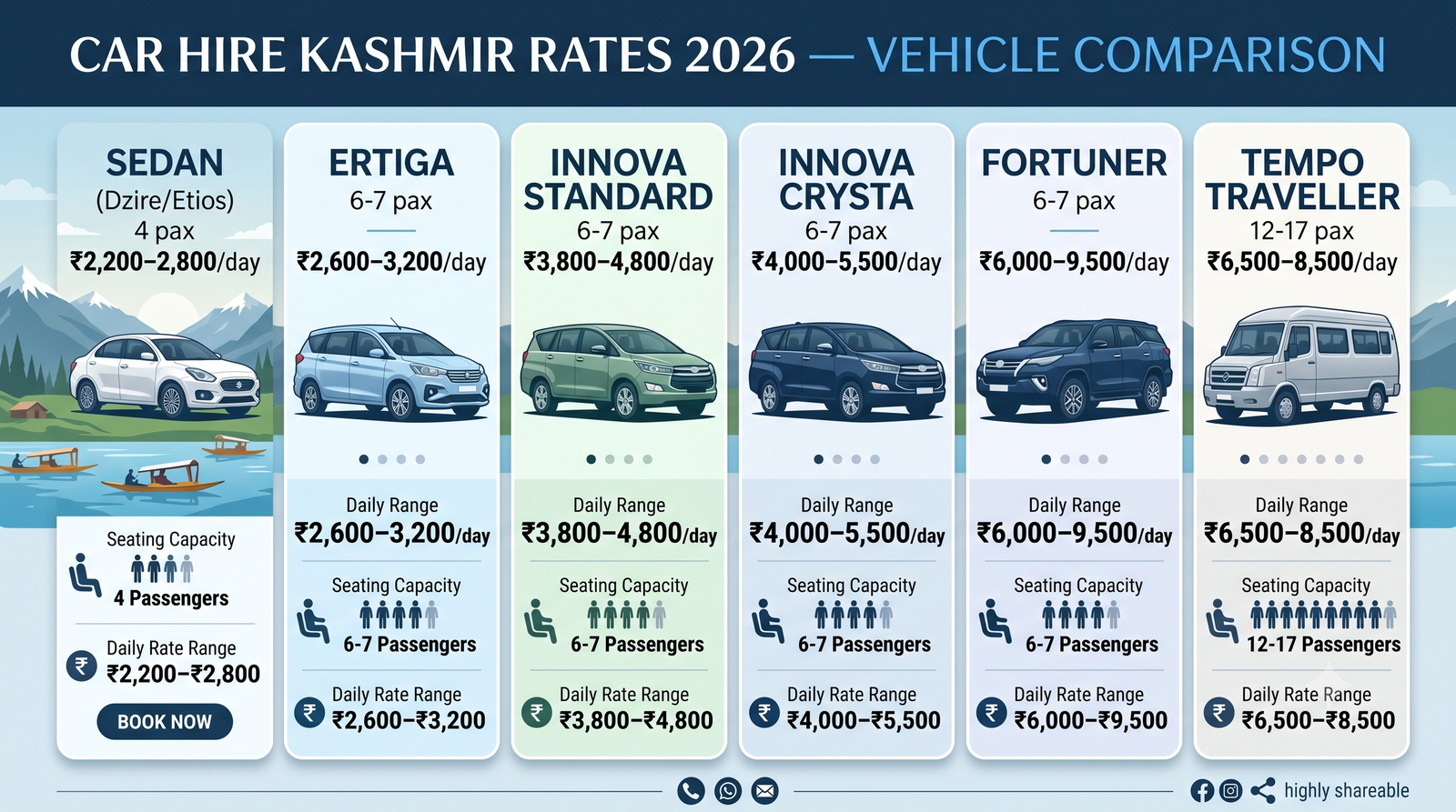Car Hire Kashmir 2026 | Rates, Routes & Booking Guide 8 Car hire Kashmir - vehicle comparison infographic sedan SUV Innova Fortuner tempo traveller rates for Kashmir travel