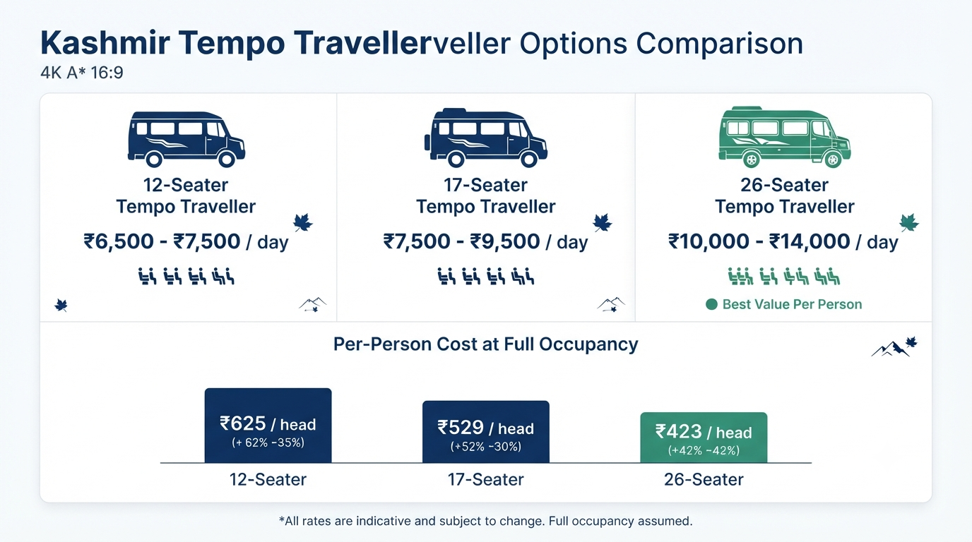Comparison infographic of 12 seater, 17 seater, and 26 seater tempo traveller rates per day in Kashmir 2026