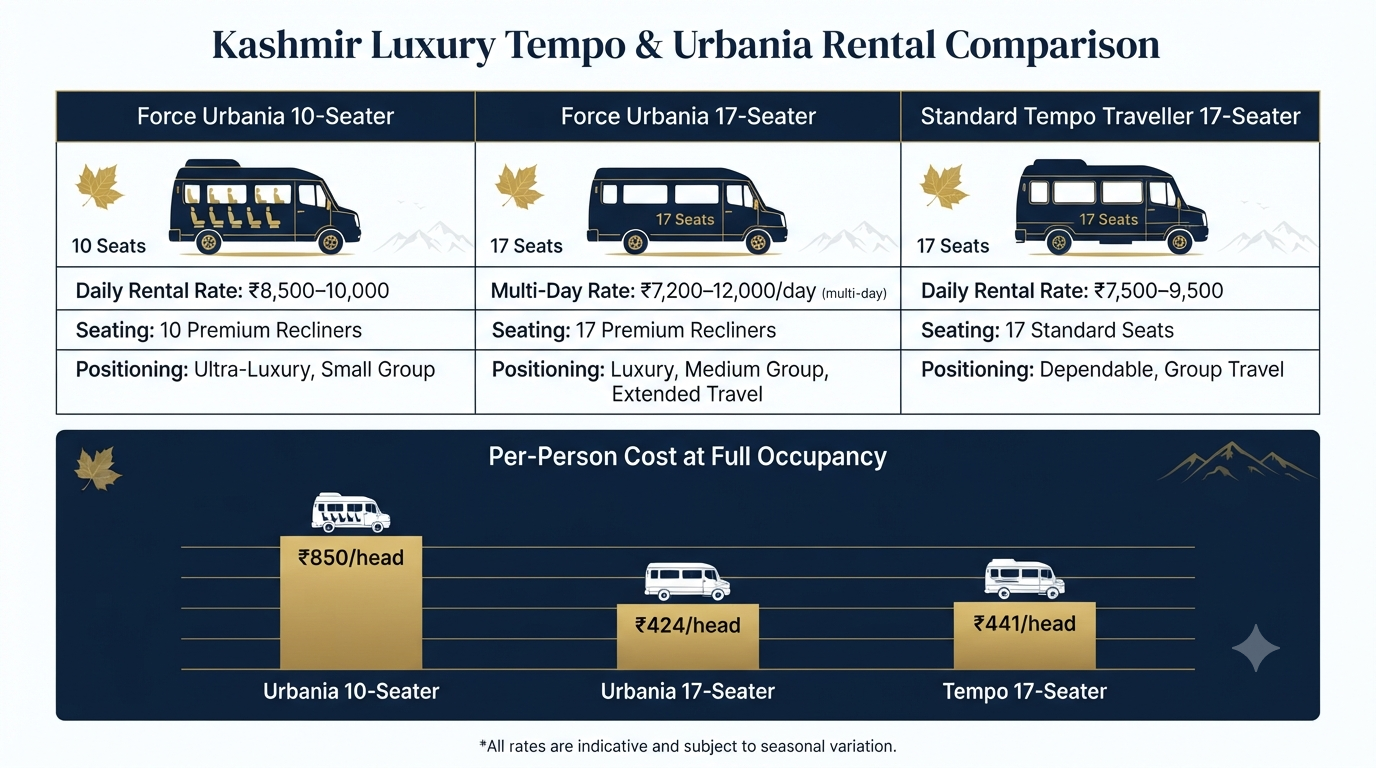 Comparison infographic of Force Urbania luxury tempo hire in Srinagar 10 seater, 17 seater, and standard tempo traveller rates per day 2026