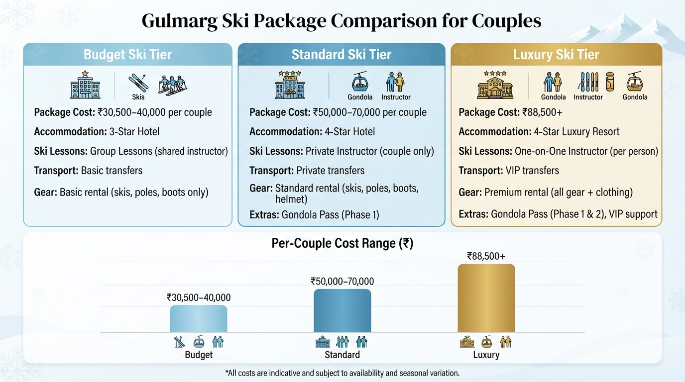 Comparison infographic of Gulmarg skiing package for couples tiers and prices 2026