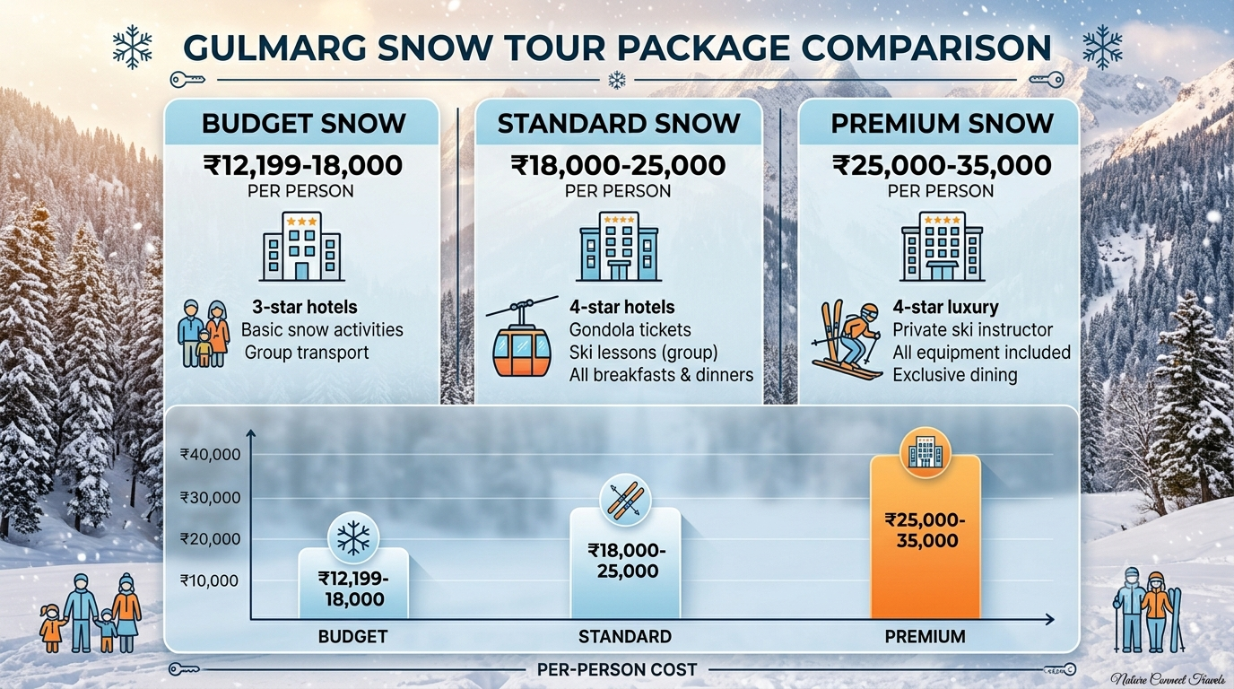 Comparison infographic of Gulmarg snow tour packages tiers and prices 2026 for families and couples