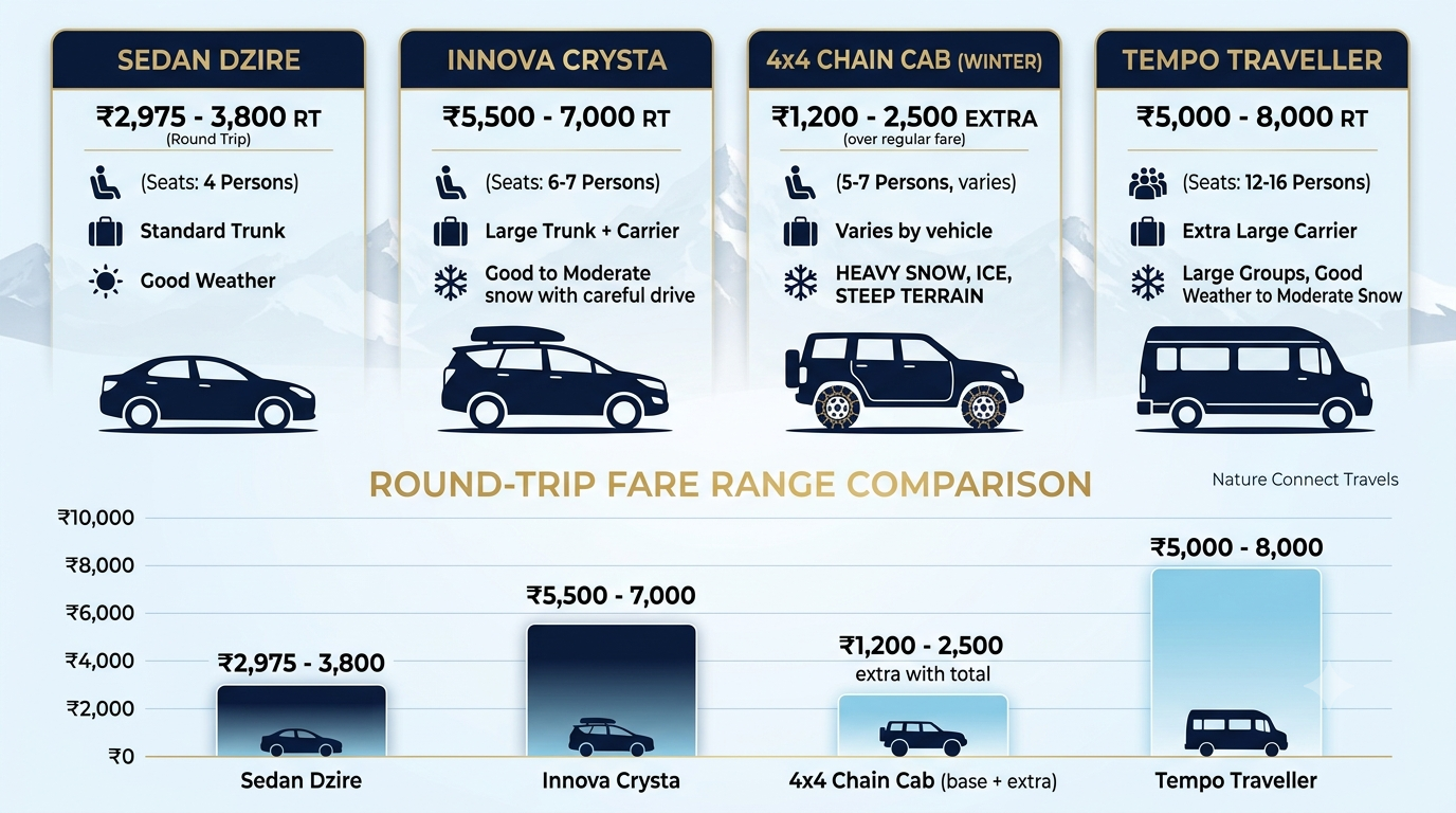 Comparison infographic of Gulmarg taxi fare by vehicle type including sedan Innova Crysta and 4x4 chain cab 2026