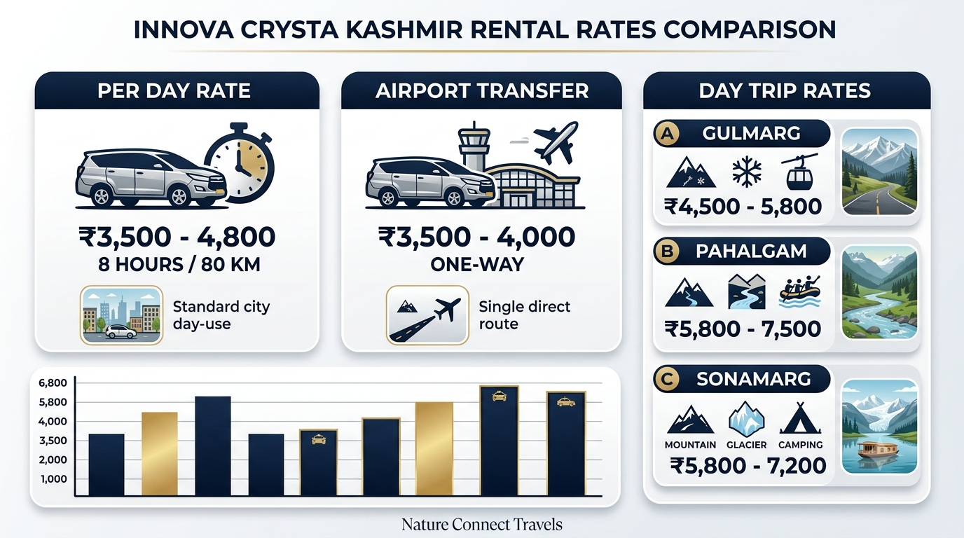 Innova Crysta Rental Kashmir 2026 | Nature Connect ₹3,500+ 8 Comparison infographic of Innova Crysta rental Kashmir rates for airport transfer and day trips 2026