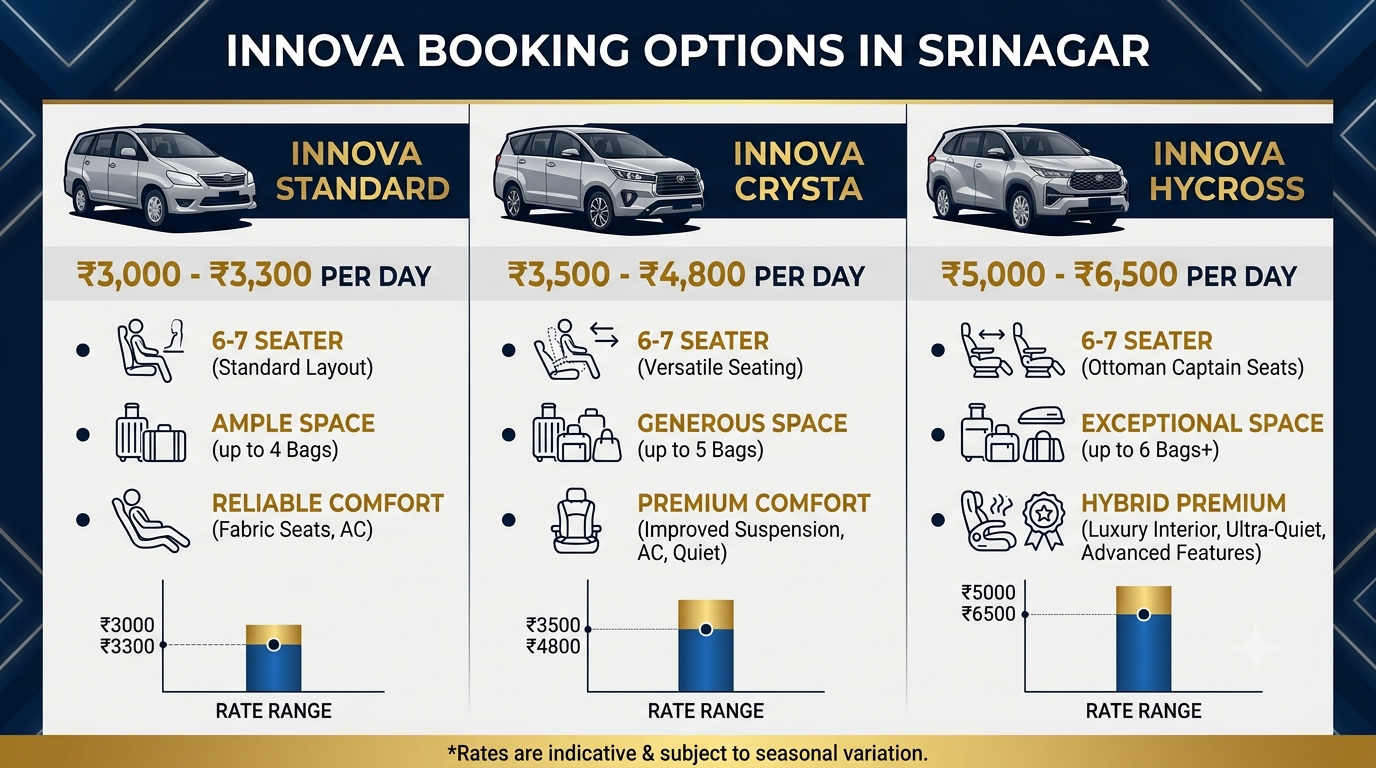 Book Innova in Srinagar 2026 | Nature Connect Travels ₹3,500+ 8 Comparison infographic of Innova booking rates in Srinagar for Standard Crysta and Hycross variants 2026