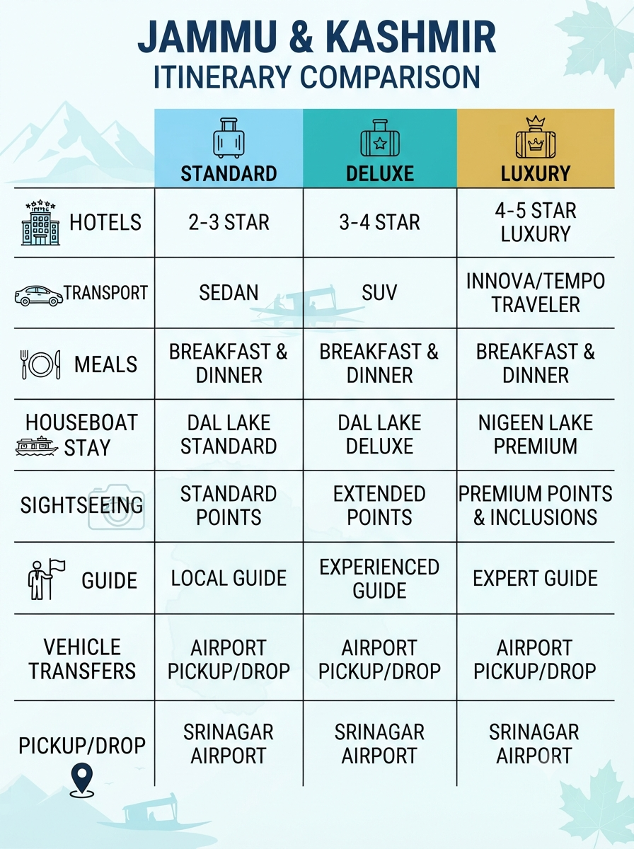 Comparison infographic of Jammu Kashmir itinerary tiers and prices 2026 by Nature Connect Travels