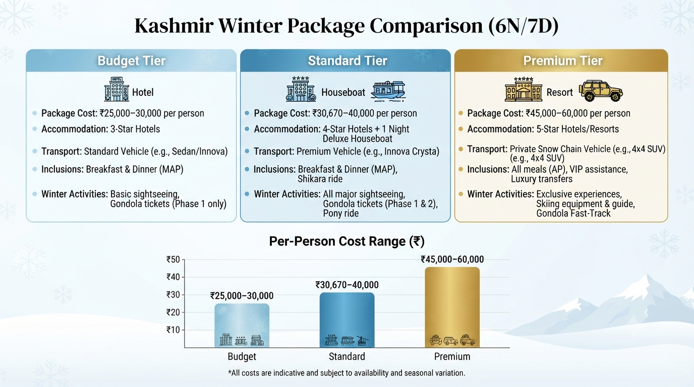 Kashmir 6 Nights 7 Days Winter Package 2026 | Snow Tour ₹30,670 8 Comparison infographic of Kashmir 6 nights 7 days winter package tiers and prices for 2026