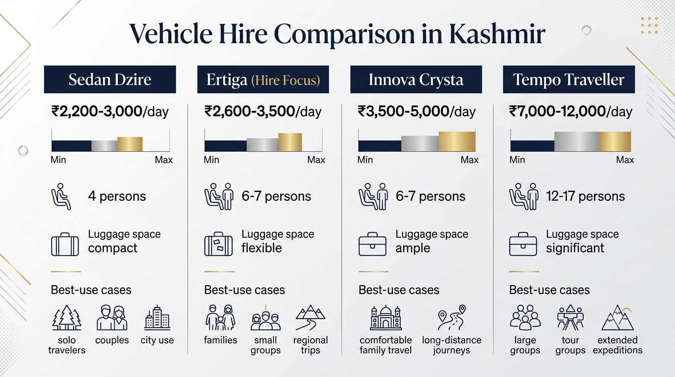 Kashmir Ertiga Hire 2026 | Nature Connect Travels ₹2,600+ 8 Comparison infographic of Kashmir Ertiga hire rates versus sedan Innova Crysta and Tempo Traveller 2026