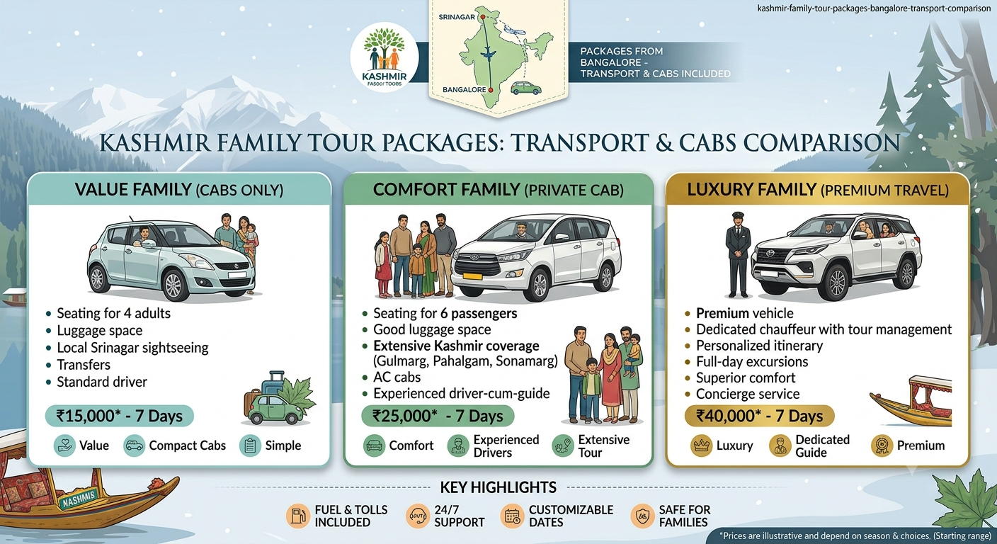 Comparison infographic of Kashmir family tour packages from Bangalore with transport tiers 2026 by Nature Connect Travels