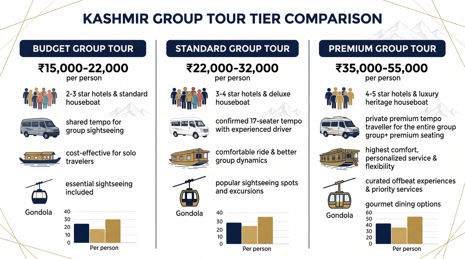 Comparison infographic of Kashmir group tour with transport tiers and prices 2026 by Nature Connect Travels