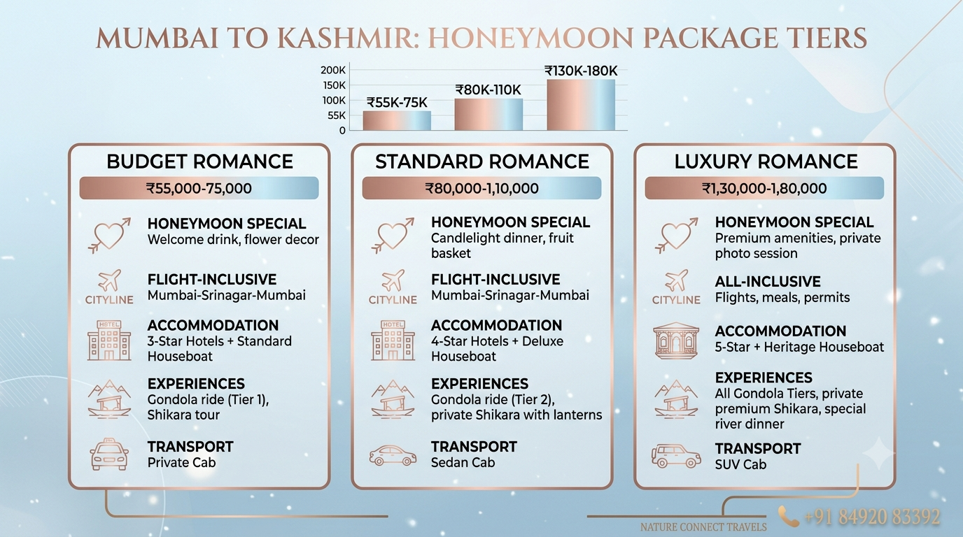Comparison infographic of Kashmir honeymoon package from Mumbai tiers and prices 2026 by Nature Connect Travels