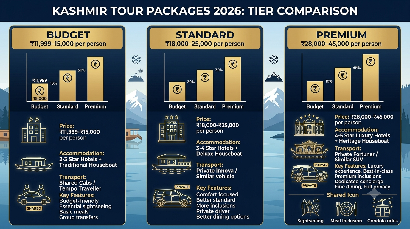 Comparison infographic of Kashmir package 2026 tiers and prices by Nature Connect Travels