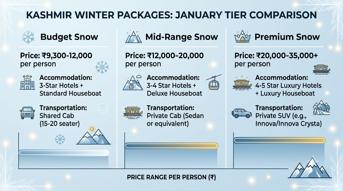 Comparison infographic of Kashmir package in January tiers and prices 2026 by Nature Connect Travels