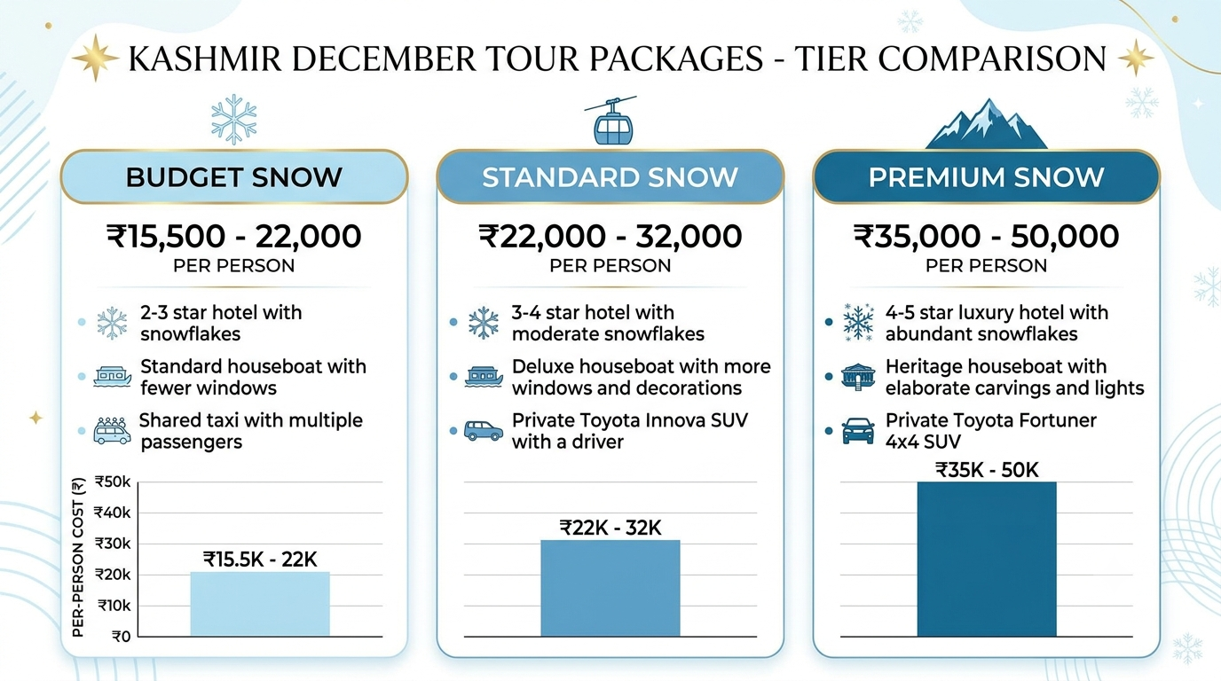 Kashmir Packages in December 2026 | Nature Connect ₹15,500+ 8 Comparison infographic of Kashmir packages in December tiers and prices 2026 by Nature Connect Travels