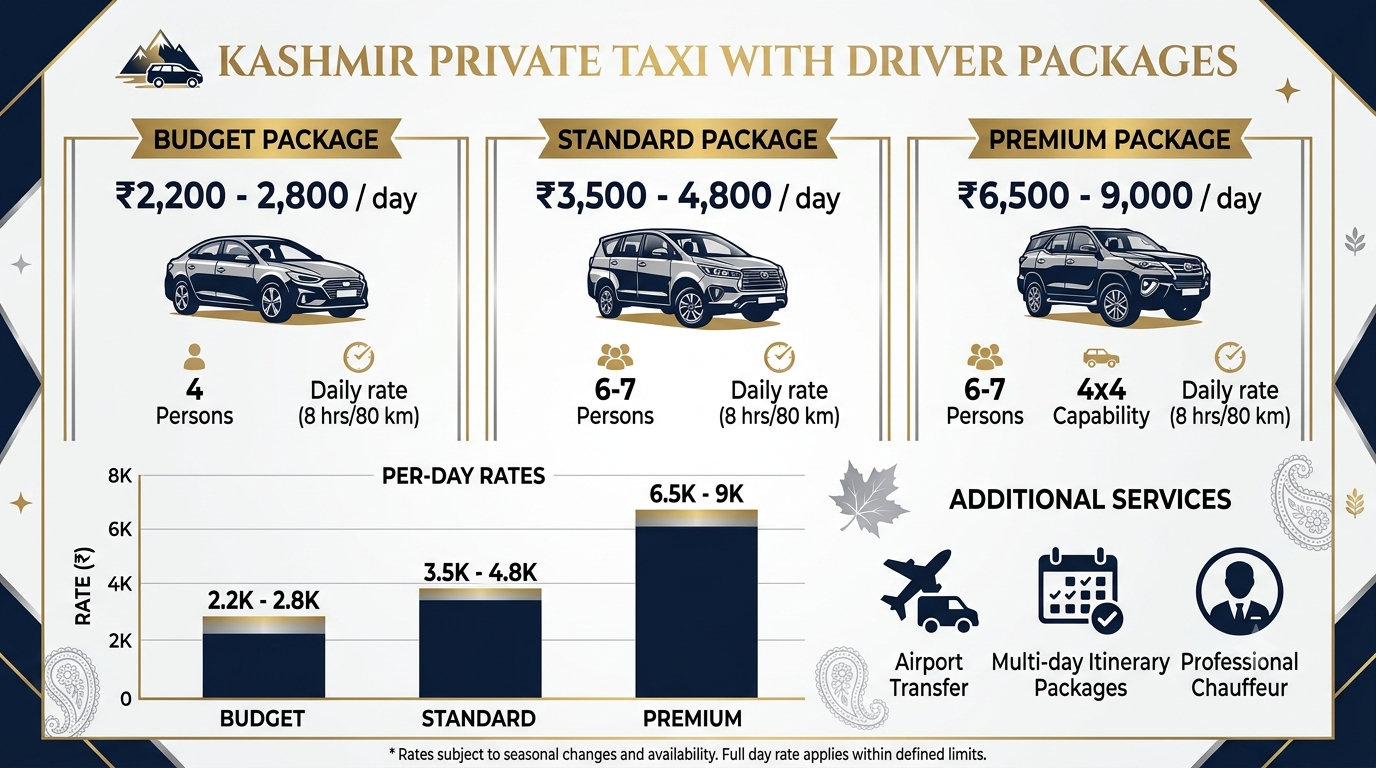 Kashmir Private Taxi with Driver Package 2026 | ₹2,500+ Nature Connect Travels 8 Comparison infographic of Kashmir private taxi with driver package tiers and prices 2026
