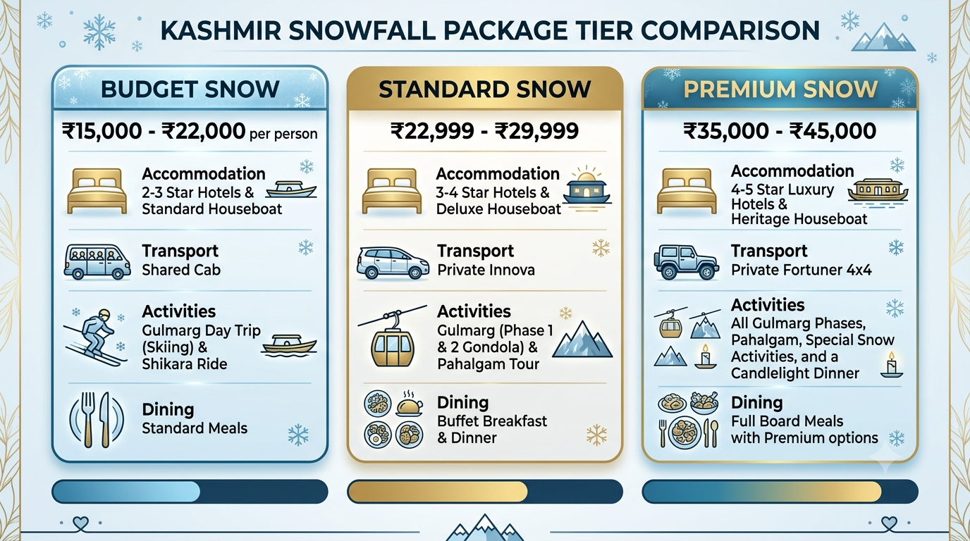 Comparison infographic of Kashmir snowfall package tiers and prices 2026 by Nature Connect Travels