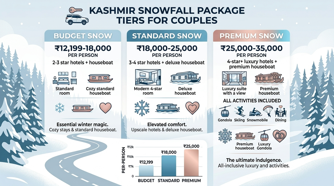 Comparison infographic of Kashmir snowfall packages for couples tiers and prices 2026