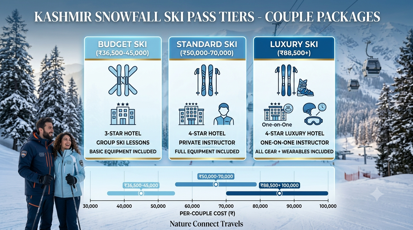 Comparison infographic of Kashmir snowfall tour package for couple with ski pass tiers and prices 2026