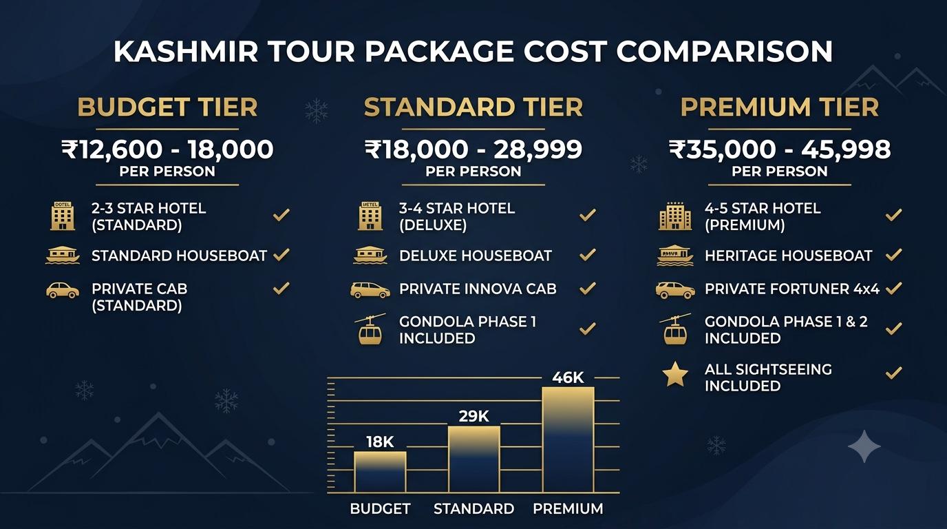Comparison infographic of Kashmir tour package cost tiers and prices 2026 by Nature Connect Travels