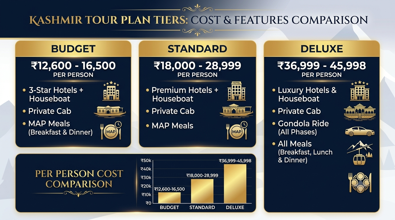 Comparison infographic of Kashmir tour plan tiers and prices 2026 by Nature Connect Travels