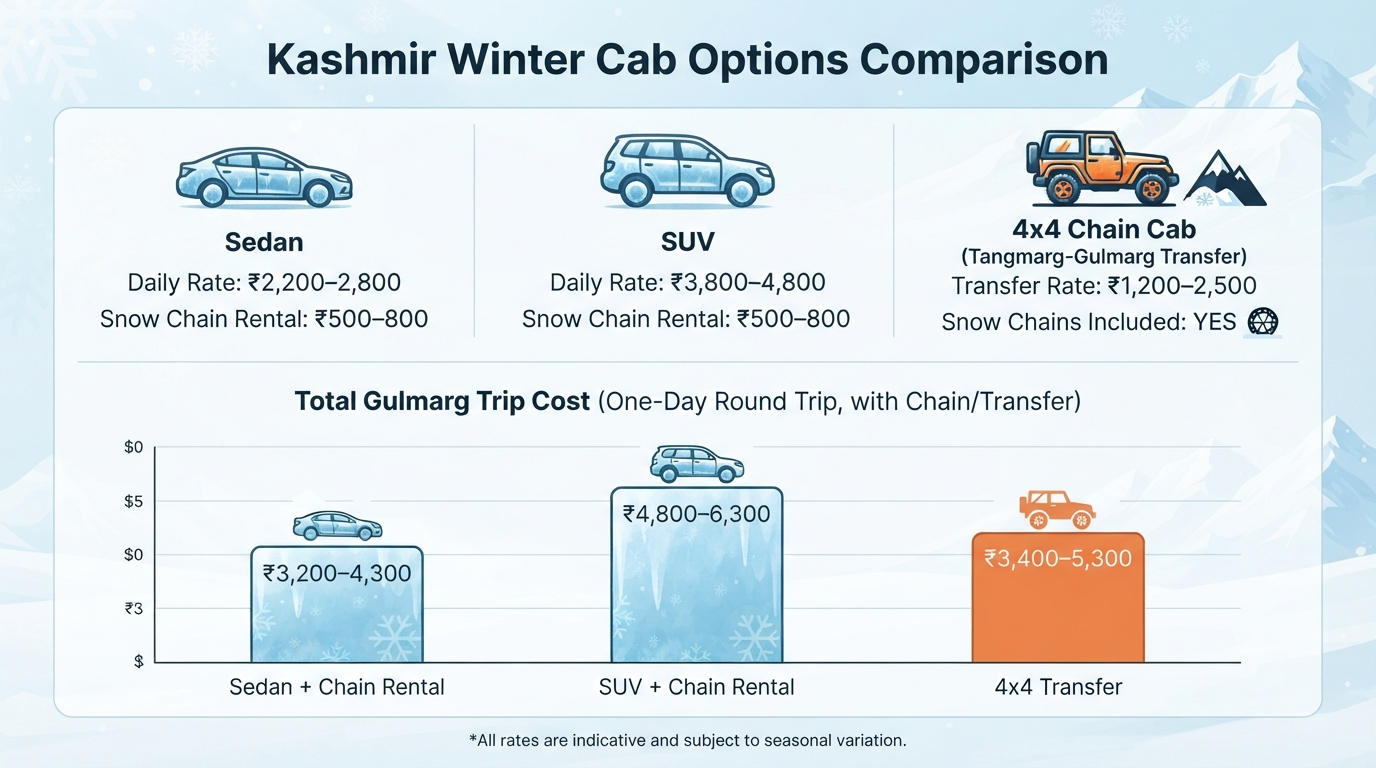Kashmir Winter Cab Service with Snow Chains 2026 | 4x4 Rates 8 Comparison infographic of Kashmir winter cab service with snow chains rates for sedan SUV and 4x4 options 2026