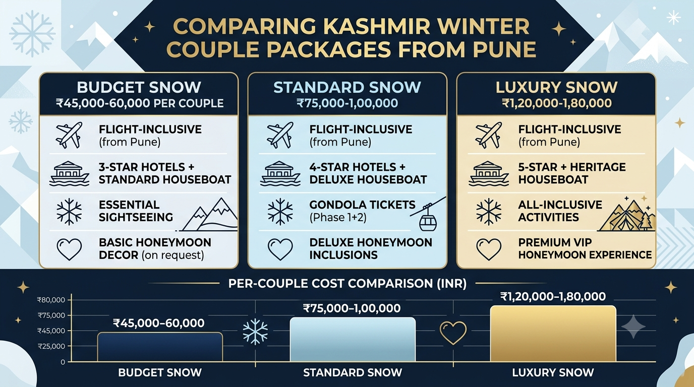 Kashmir Winter Couple Packages from Pune 2026 | ₹45,000+ 8 Comparison infographic of Kashmir winter couple packages from Pune tiers and prices 2026