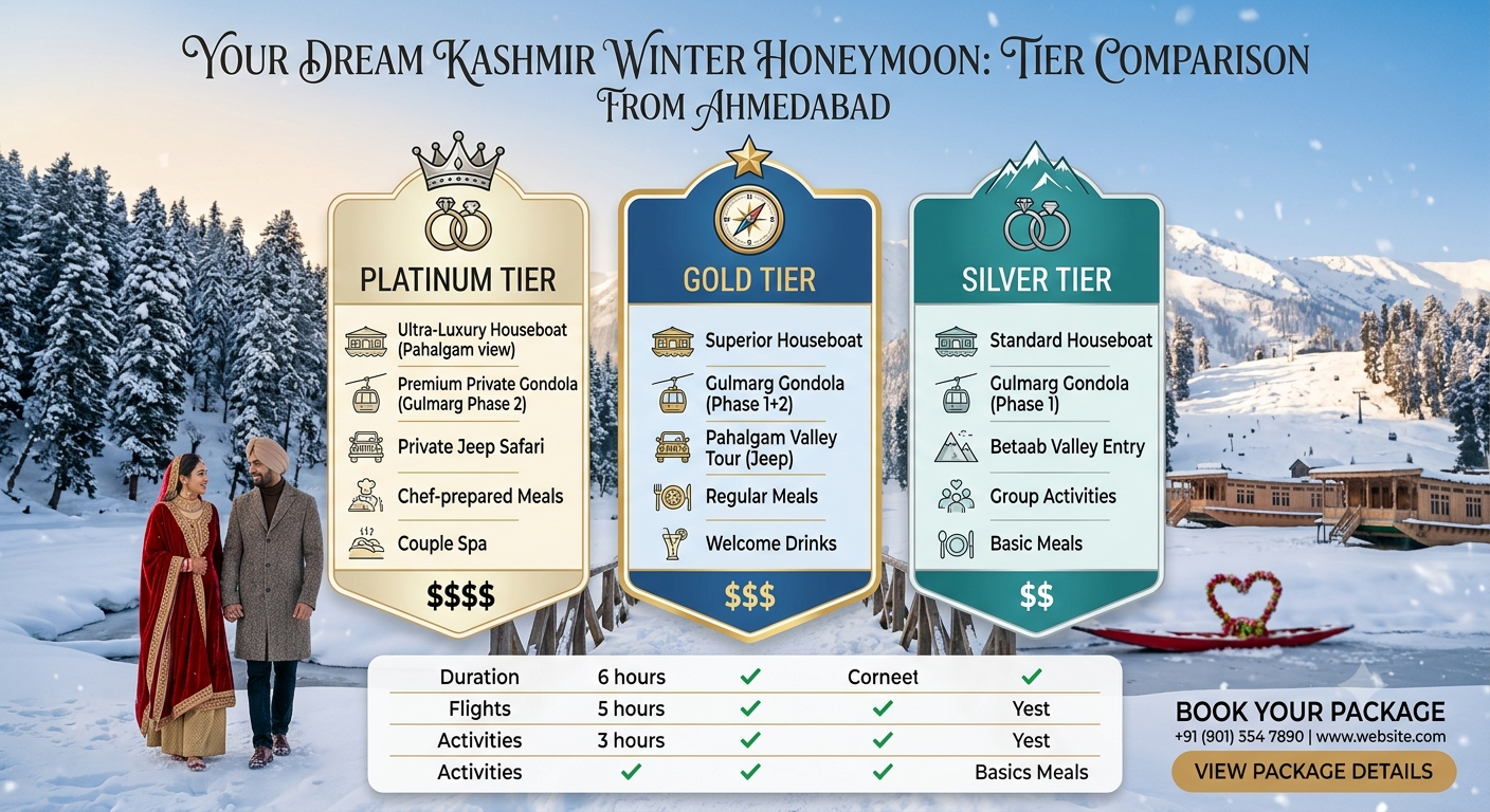 Kashmir Winter Honeymoon Package from Ahmedabad Gujarat | Nature Connect 8 Comparison infographic of Kashmir winter honeymoon package from Ahmedabad tiers and prices 2026 by Nature Connect Travels